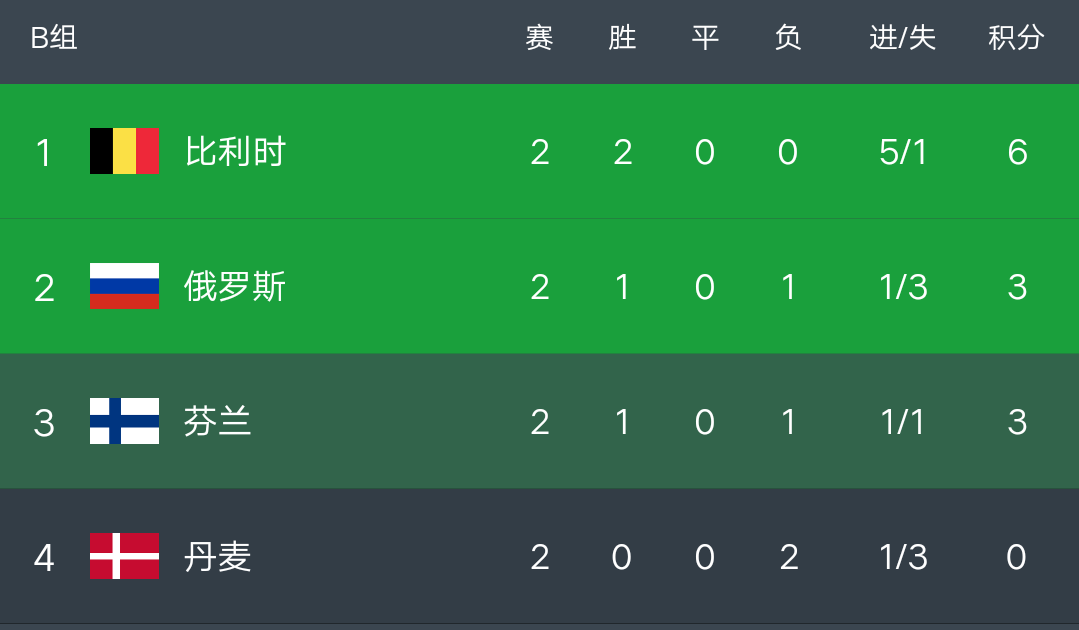 荷兰憾平奥地利，仍需一场胜利锁定欧锦赛强的简单介绍