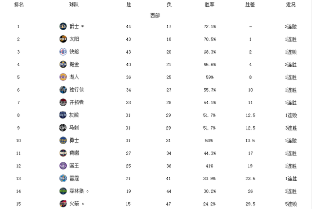 小篮网战败强敌，东部赛区前十略见下滑的简单介绍