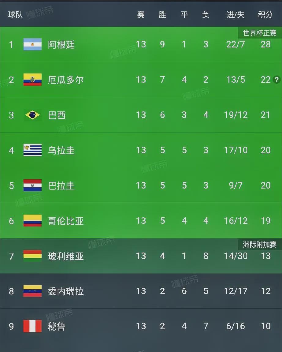 包含阿根廷世界杯预选赛告捷，晋级形势看好的词条