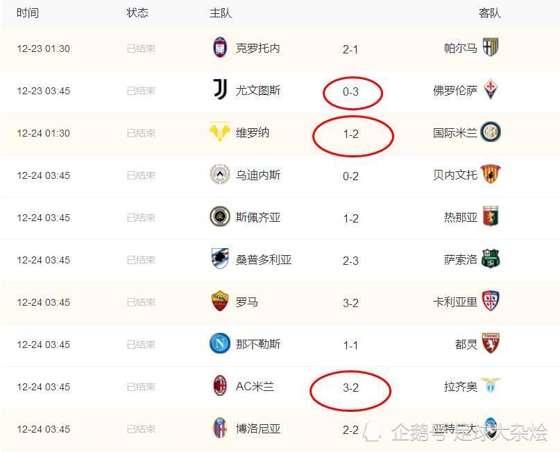 包含尤文图斯客场大胜热那亚，领跑积分榜的词条