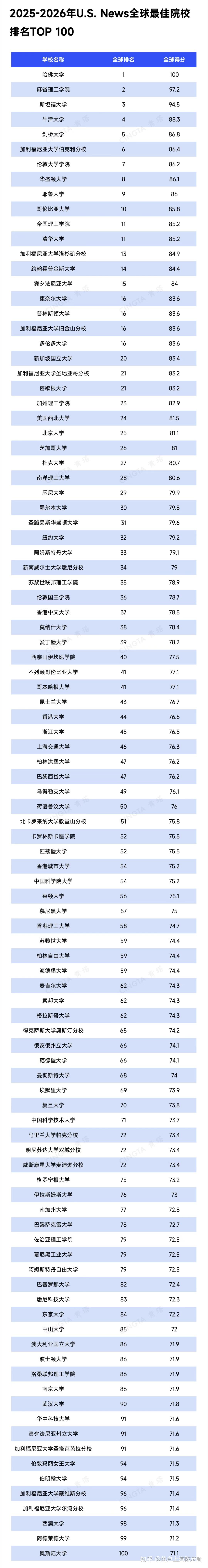 包含26年QS世界大学排名公布：内地五所大学前50的词条