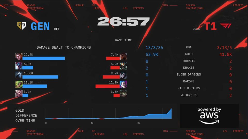 LOL-MSI：GEN成功卫冕MSI冠军，Chovy拿到FMVP！(lol历届msi冠军是谁)
