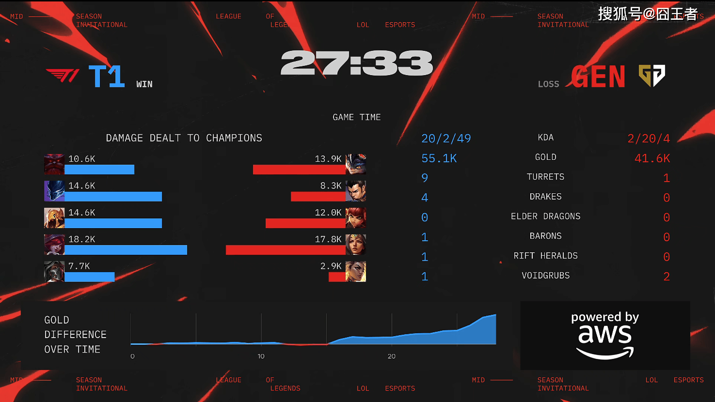 开云体育登录入口-LOL-MSI：GEN成功卫冕MSI冠军，Chovy拿到FMVP！(blg与gen争夺msi冠军)