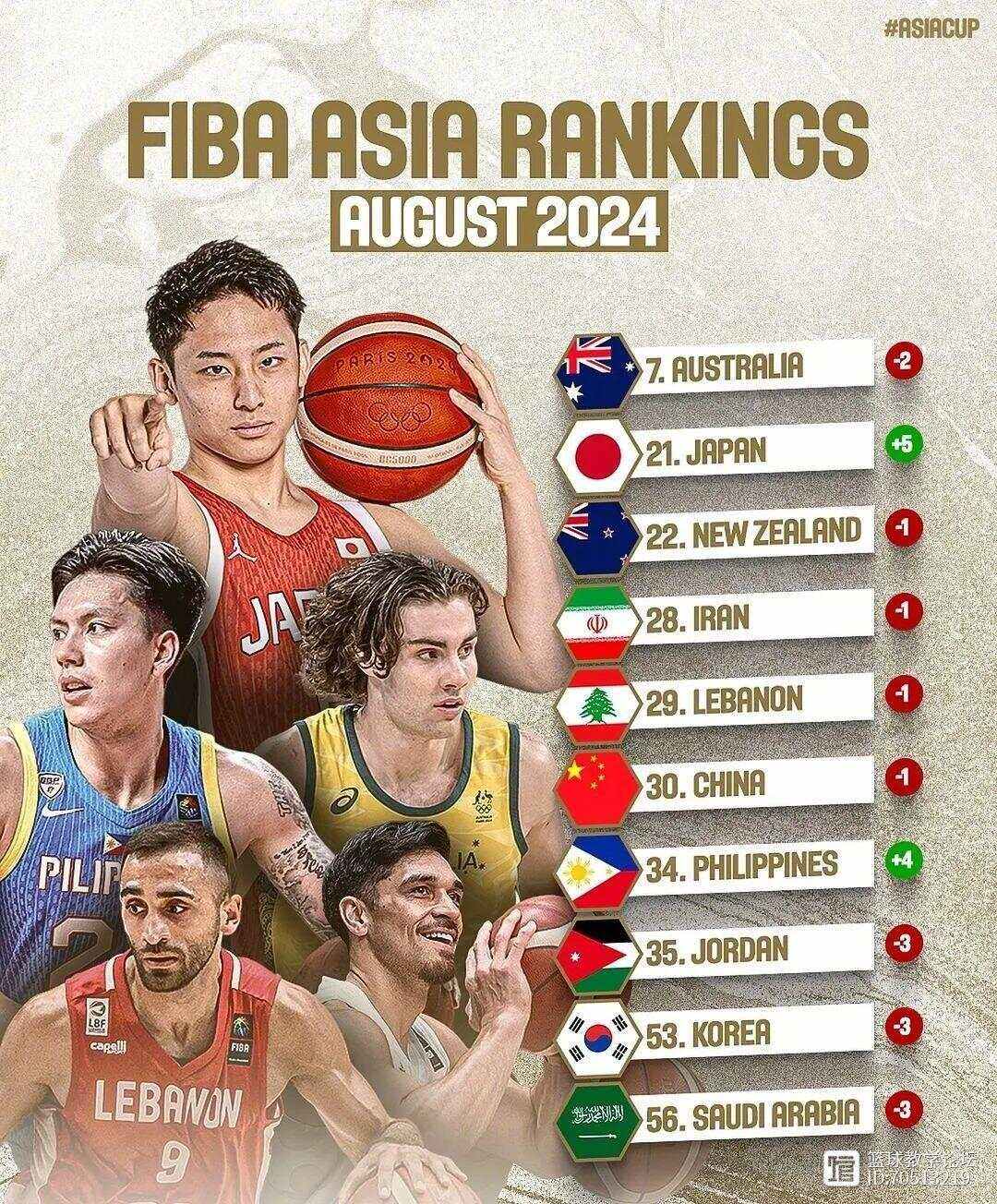 中国男篮排名亚洲第6世界第30日本排名世界21(中国男篮世界排名最高)