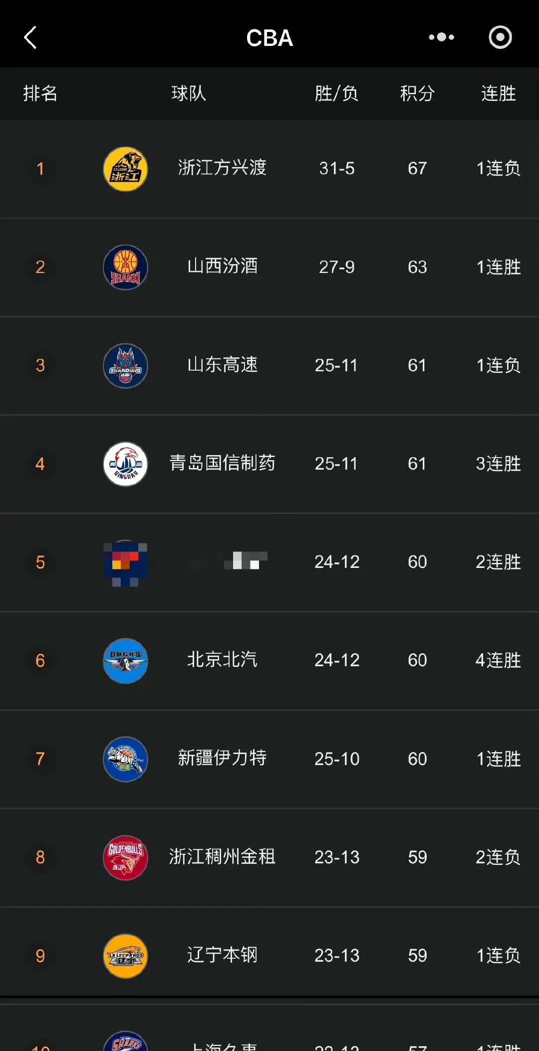 关于热门球队客场比赛中势如破竹，全取分的信息